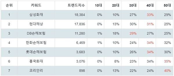 ▲테마별 주식 손해보험 부문 트렌드 지수 분석 결과 ⓒ랭키파이