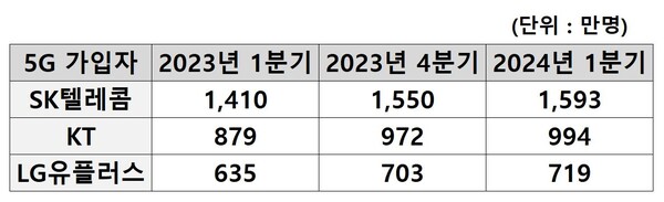 ▲이동통신 3사의 5G 서비스 가입자 수 추이. ⓒ각 사