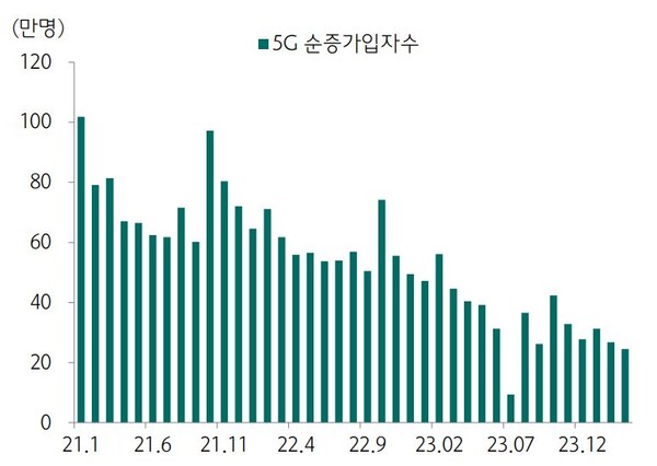 ▲5G 순증 가입자 동향. ⓒ과학기술정보통신부·하나증권