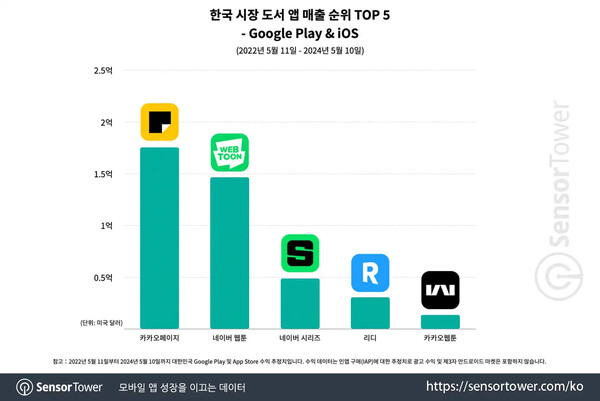 ▲한국 시장 도서 앱 매출 순위 TOP5. ⓒ센서타워