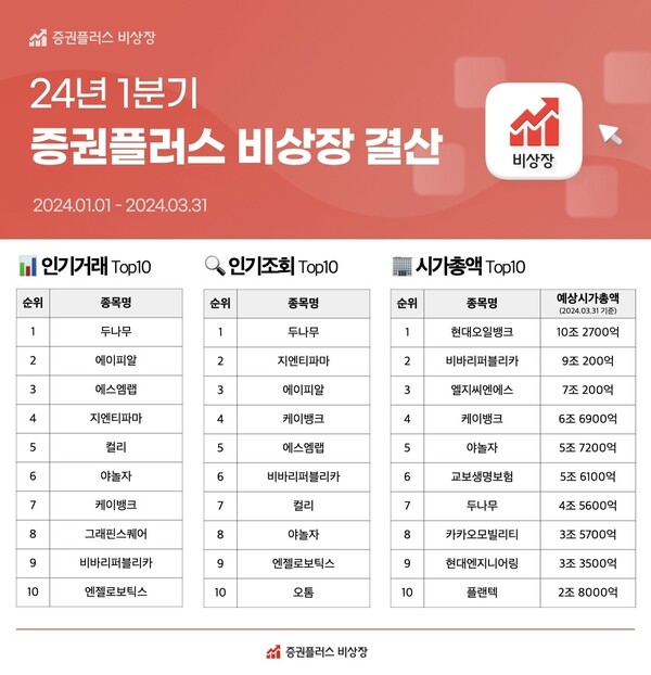 ▲2024년 1분기 증권플러스 비상장 결산 현황. ⓒ두나무