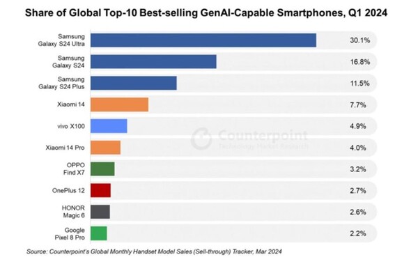 ▲2024년 1분기 전 세계 AI 스마트폰 점유율 현황. ⓒ카운터포인트리서치