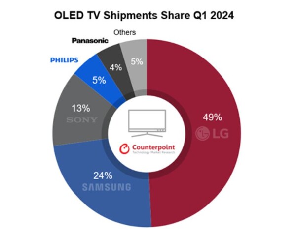 ▲2024년 1분기 전 세계 OLED TV 출하량 업체별 점유율. ⓒ카운터포인트리서치