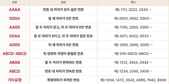 ▲골드번호 유형 안내 이미지. ⓒSK텔레콤
