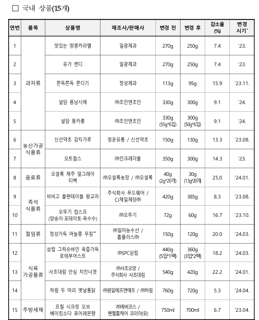 ▲소비자원이 공개한 국내 브랜드 상품 15개. ⓒ소비자원