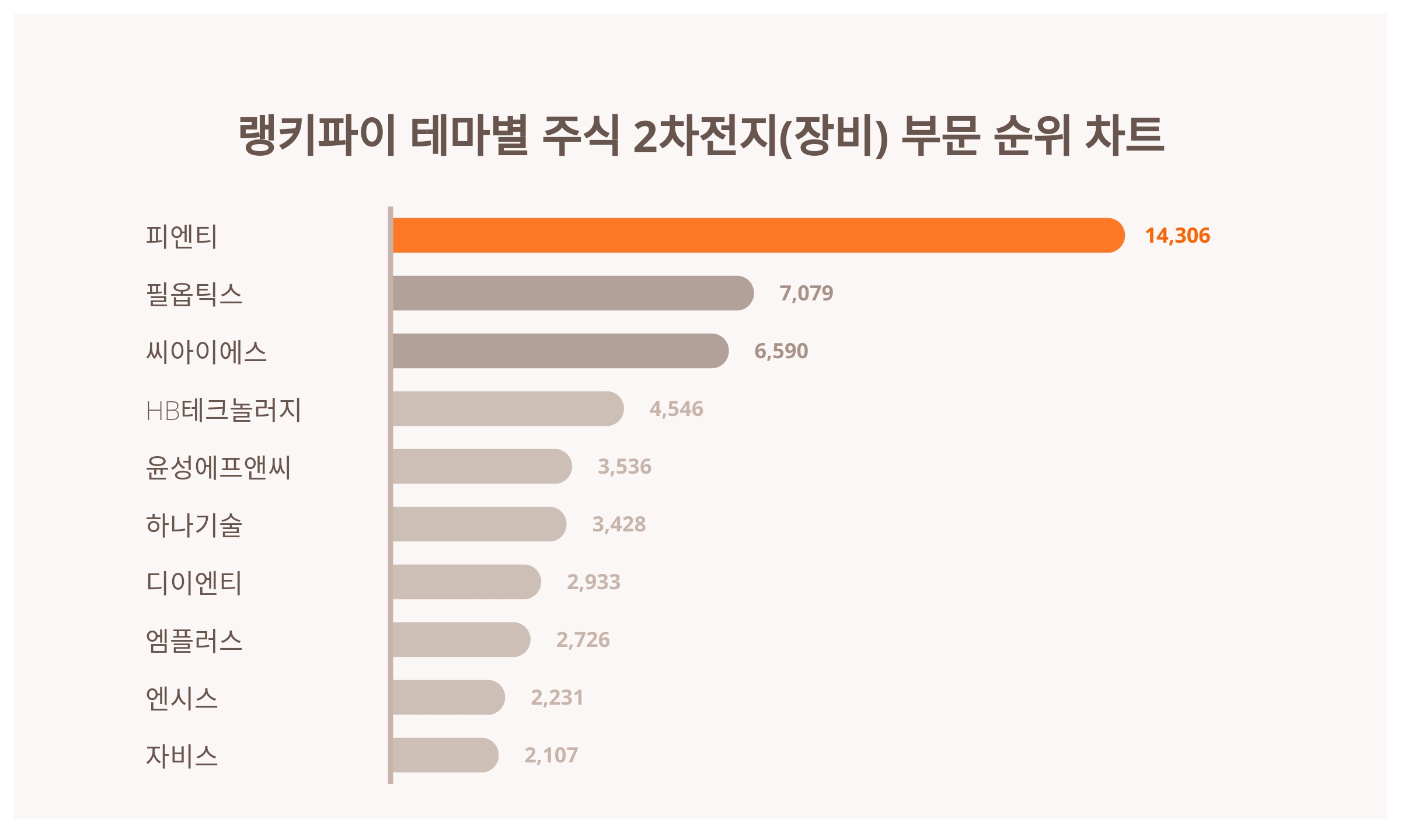 피엔티·필옵틱스·씨아이에스 순...6월 3주, 주식 2차전지 장비 부문 트렌드 지수 순위 < 데이터 < 기사본문 - SR타임스