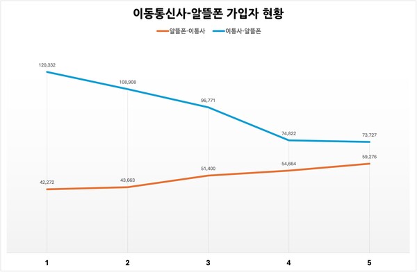 ▲2024년 이통3사-알뜰폰 간 가입자 추이. ⓒ윤서연 기자