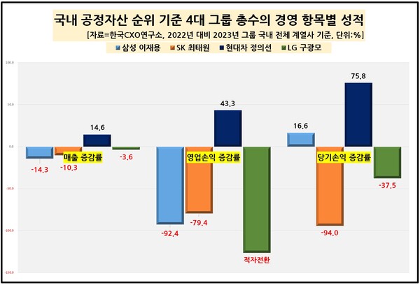 ▲재계 4대그룹 성적표 ⓒ 기업분석전문 한국CXO연구소