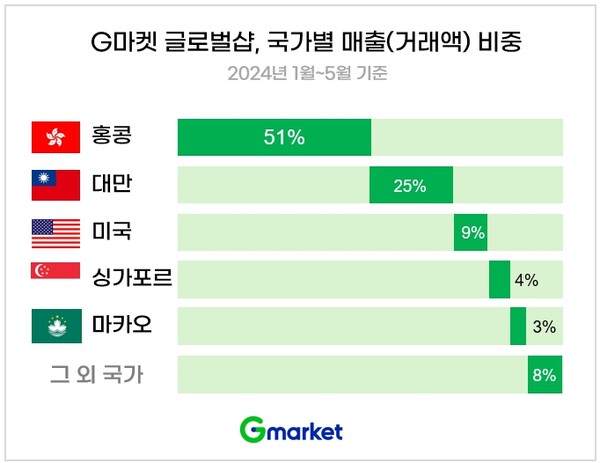 ▲글로벌샵 국가별 매출 비중. ⓒG마켓