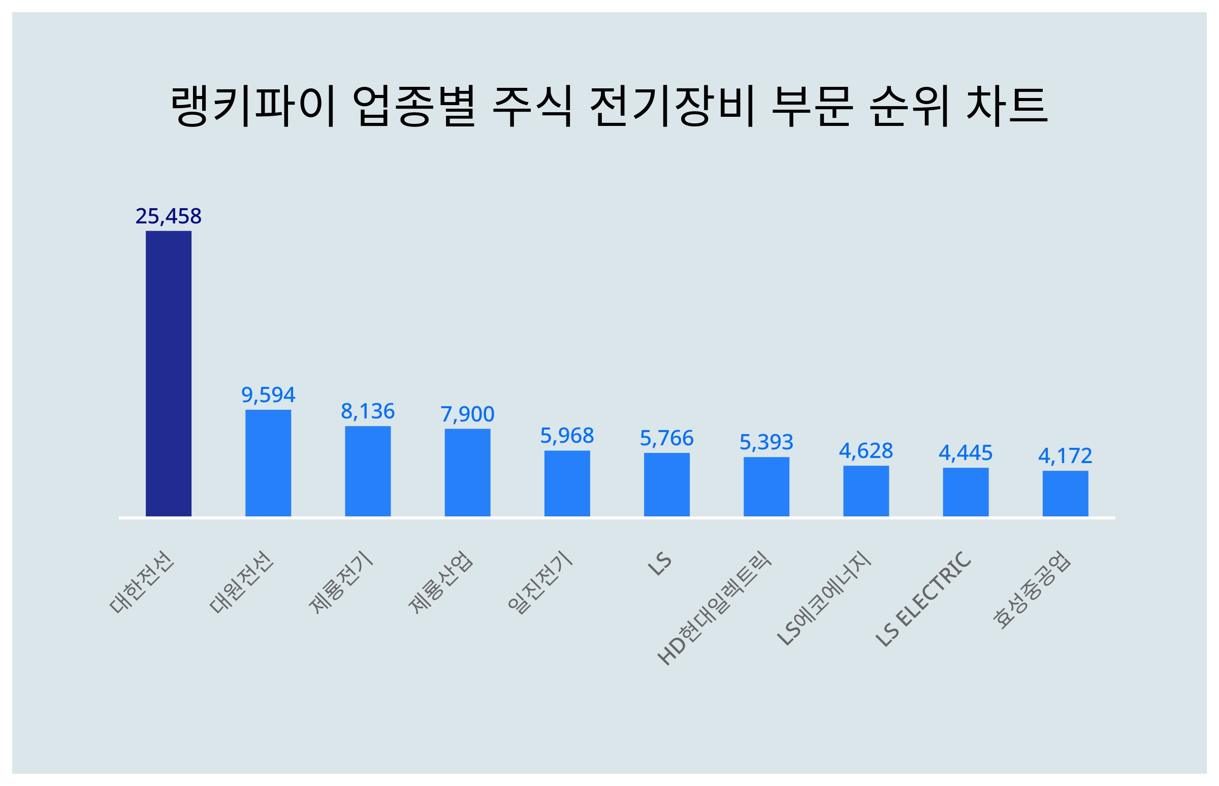 ▲업종별 주식 전기장비 부문 순위 차트. ⓒ랭키파이