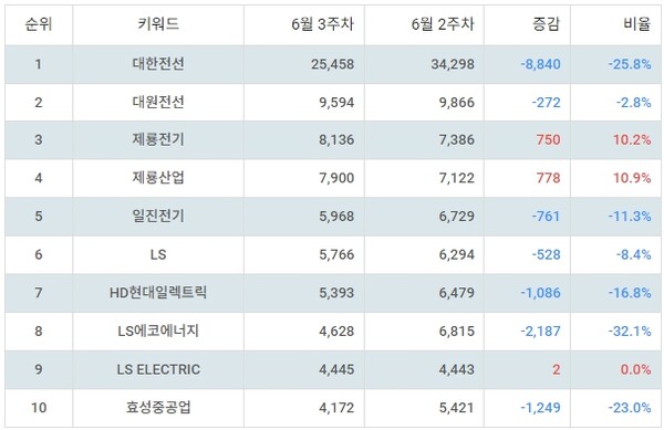 ▲업종별 주식 전기장비 부문 트렌드 지수 분석 결과. ⓒ랭키파이