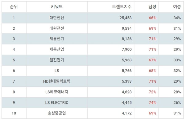 ▲업종별 주식 전기장비 부문 트렌드 지수 분석 결과. ⓒ랭키파이