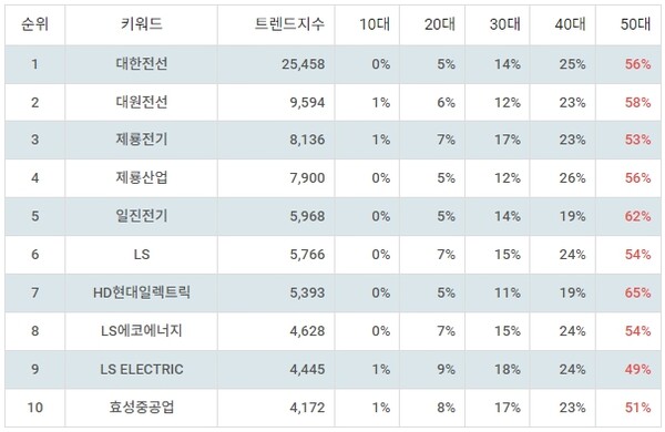 ▲업종별 주식 전기장비 부문 트렌드 지수 분석 결과 ⓒ랭키파이