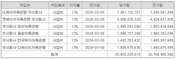 ▲제이큐에 단기차입금을 조달했던 저축은행 ⓒ 제이큐 감사보고서