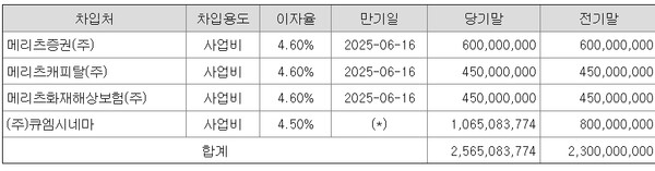 ▲제이큐에 장기차입금을 조달했던 금융사 ⓒ 제이큐 감사보고서