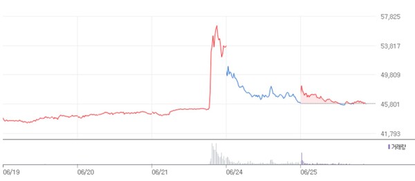 ▲최근 일주일간 GS의 주가 변화 추이. ⓒ네이버