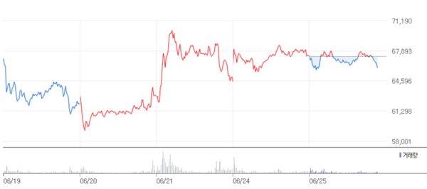 ▲최근 일주일간 포스코인터내셔널 주가 변화 추이. ⓒ네이버