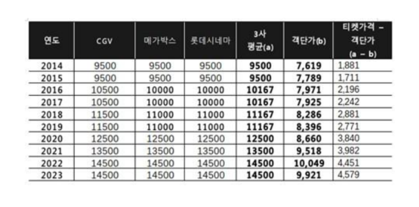 ▲최근 10년간 연도별 영화 티켓 가격과 관객의 실제 구매 가격 차이. ⓒ참여연대 민생희망본부