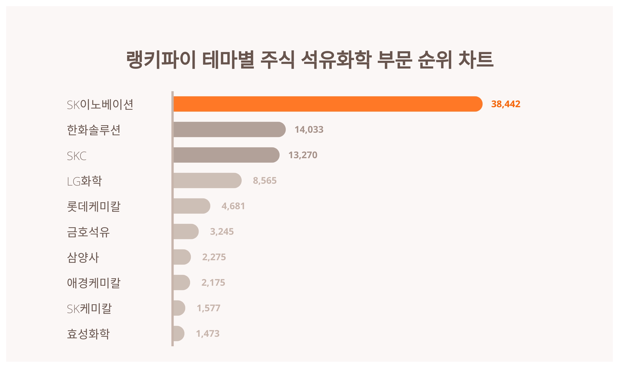 1위 SK이노베이션·2위 한화솔루션·3위 SKC...6월 4주, 주식 석유화학 부문 트렌드 지수 순위 < 데이터 < 기사본문 -  SR타임스
