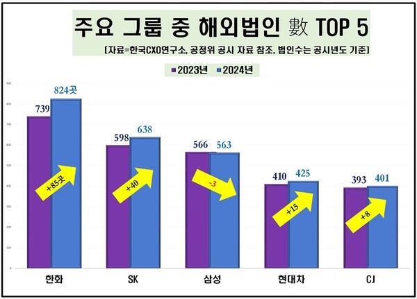 ▲ 주요 그룹 해외법인 증감 추이 ⓒ 한국CXO연구소