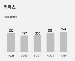 ▲2024년 1분기 플랫폼 톡비즈 커머스 매출표. ⓒ카카오