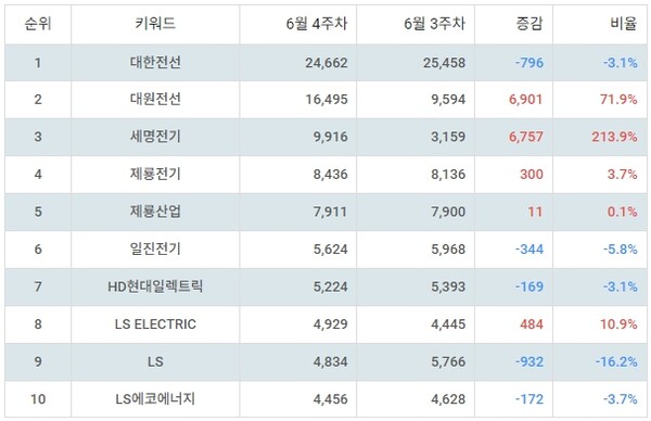 ▲업종별 주식 전기장비 부문 트렌드 지수 분석 결과 ⓒ랭키파이