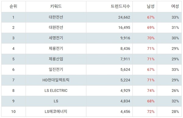 ▲업종별 주식 전기장비 부문 트렌드 지수 분석 결과 ⓒ랭키파이