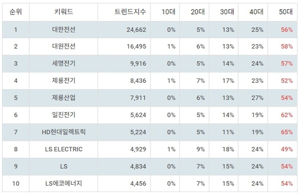▲업종별 주식 전기장비 부문 트렌드 지수 분석 결과 ⓒ랭키파이