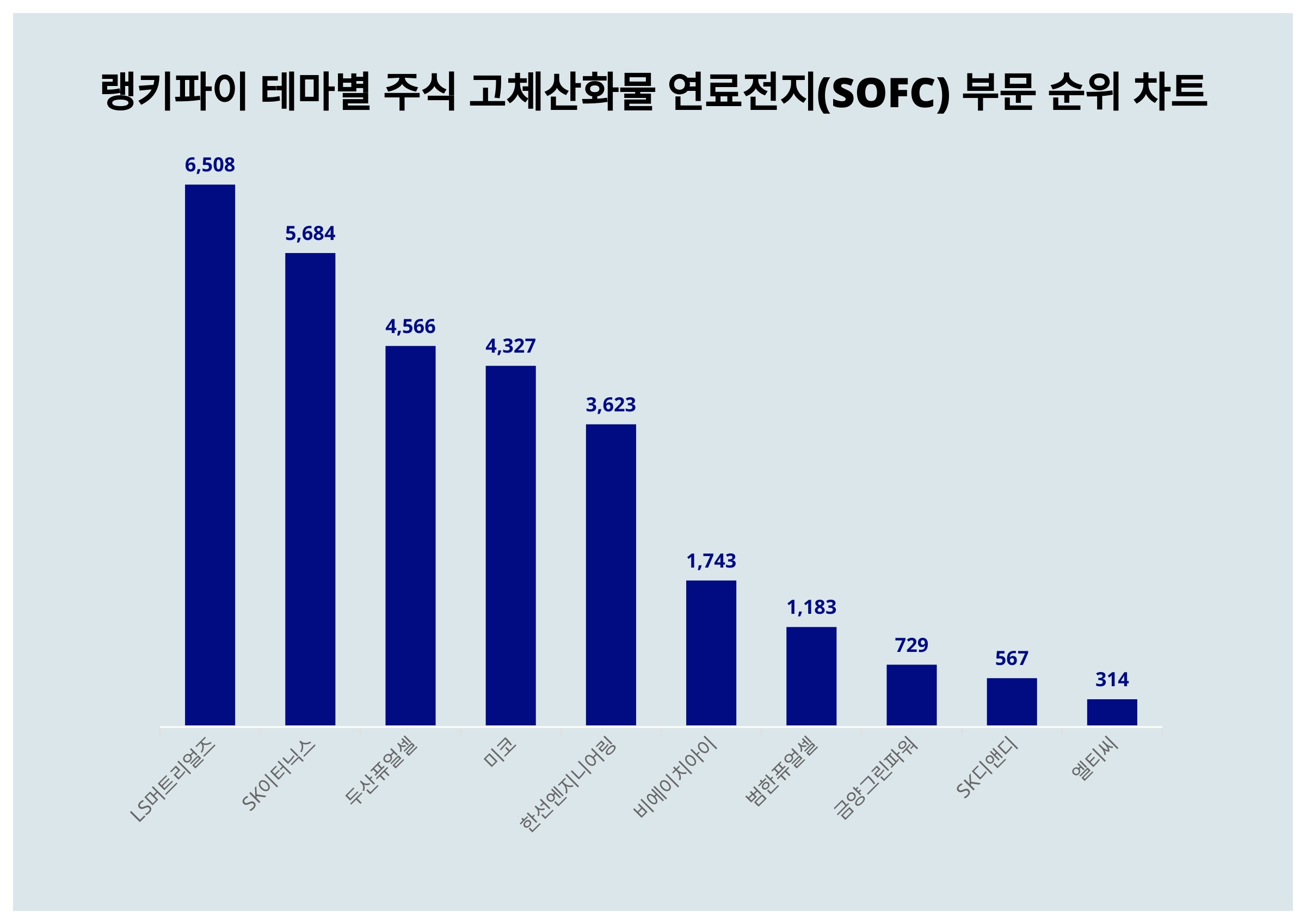 1위 LS머트리얼즈·2위 SK이터닉스·3위 두산퓨얼셀...7월 1주, 주식 고체산화물 연료전지 부문 트렌드 지수 순위 < 데이터 <  기사본문 - SR타임스