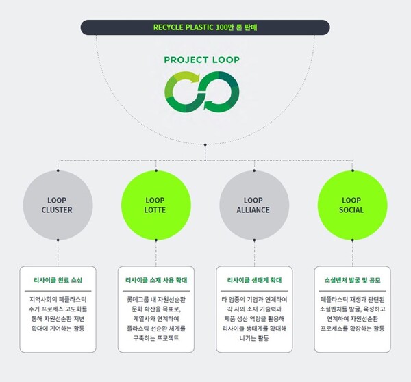 ▲프로젝트 루프(Project Loop) 목표 방향. ⓒ롯데케미칼