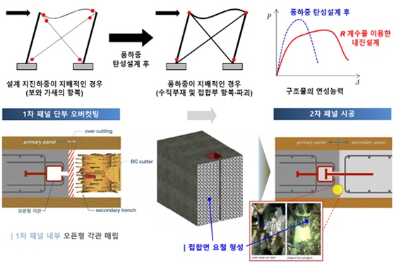 ▲‘내진-내풍 설계 모순 개념(윗쪽)’ 및 ‘수평철근 기계적 이음공법’ 관련 원리 설명. ⓒDL건설