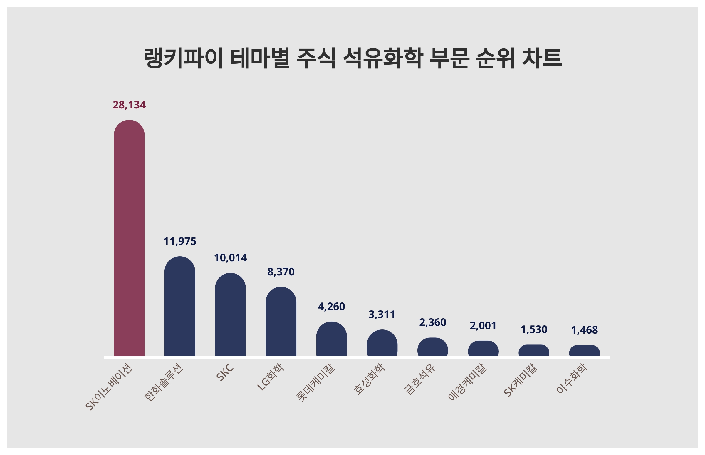 ▲테마별 주식 석유화학 부문 순위 차트 ⓒ랭키파이