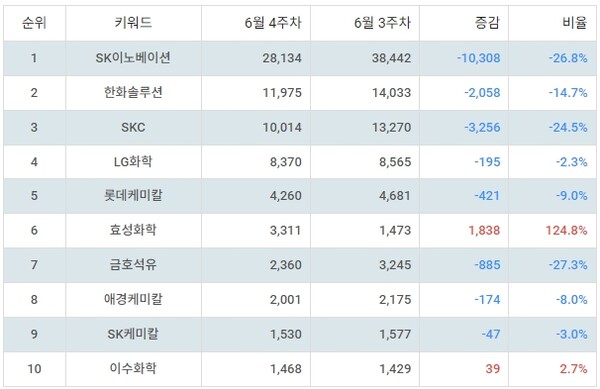 ▲테마별 주식 석유화학 부문 트렌드 지수 분석 결과 ⓒ랭키파이