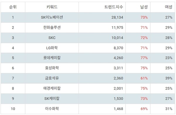 ▲테마별 주식 석유화학 부문 트렌드 지수 분석 결과 ⓒ랭키파이