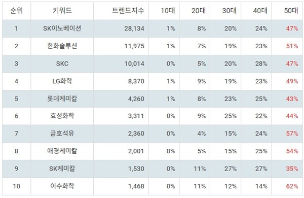 ▲테마별 주식 석유화학 부문 트렌드 지수 분석 결과 ⓒ랭키파이