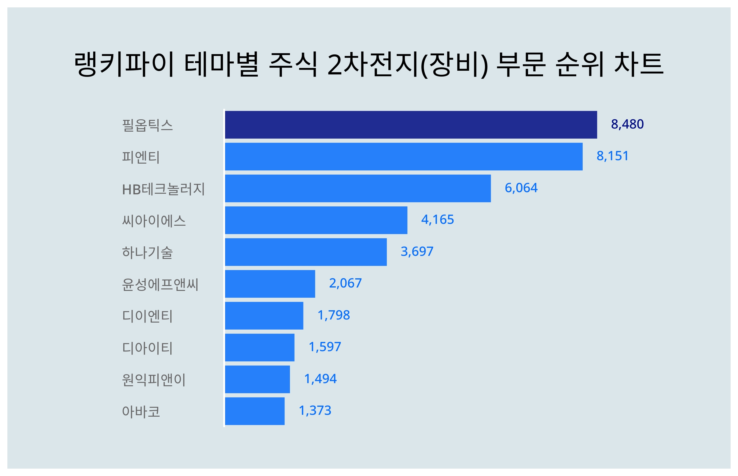 1위 필옵틱스·2위 피엔티·3위 HB테크놀러지...7월 2주, 주식 2차전지 장비 부문 트렌드 지수 순위 < 데이터 < 기사본문 -  SR타임스