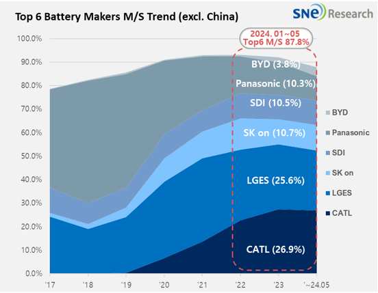 ▲2024년 1~5월 글로벌 전기차 배터리 상위 6개 메이커 시장점유율 추이. ⓒSNE리서치