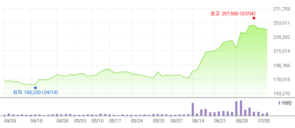 ▲현대글로비스의 최근 3개월간 주가 변동 추이. ⓒ네이버
