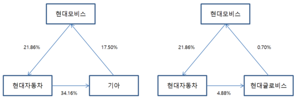 ▲현대차그룹 순환출자구조. 현대모비스가 핵심 계열사로 기능하고 있다. ⓒ선호균 기자