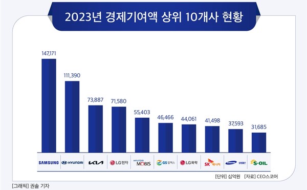 ▲ 2023년 경제기여액 상위 10개사 현황 ⓒ CEO스코어