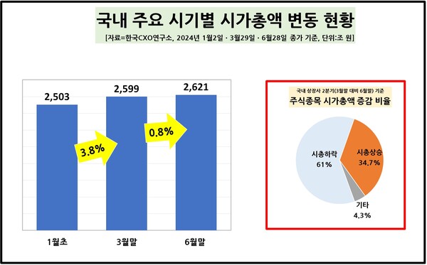 ▲국내 주요 시기별 시가총액 변동 현황 ⓒ 한국CXO연구소