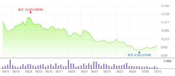 ▲동국제강 3개월 주가 변동 추이. ⓒ네이버