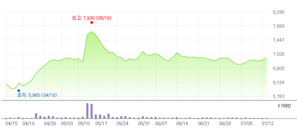 ▲동국씨엠 최근 3개월 주가 변동 추이. ⓒ네이버