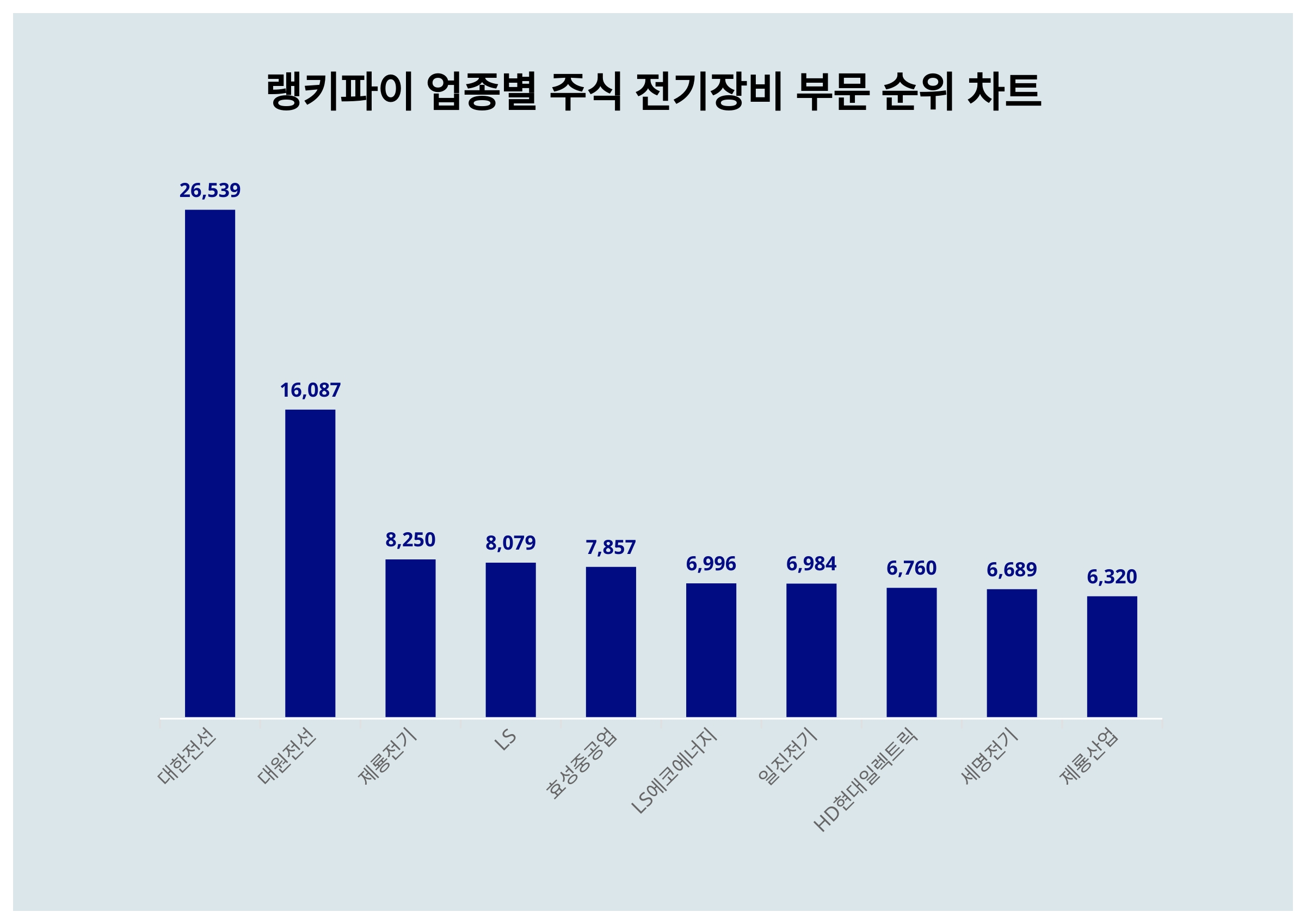 ▲업종별 주식 전기장비 부문 순위 차트 ⓒ랭키파이
