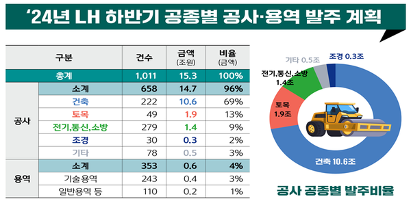 ▲2024년 LH 하반기 공종별 공사·용역 발주 계획. ⓒLH