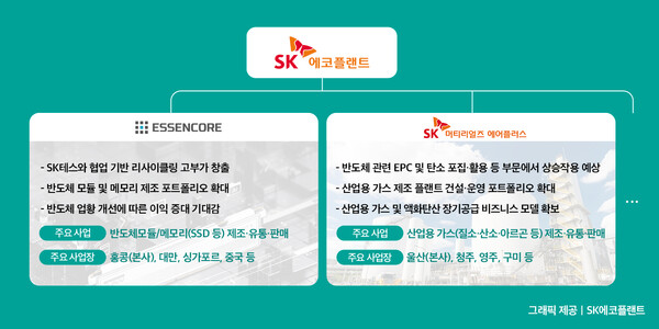 ▲에센코어 및 SK머티리얼즈에어플러스 기업 개요. ⓒSK에코플랜트