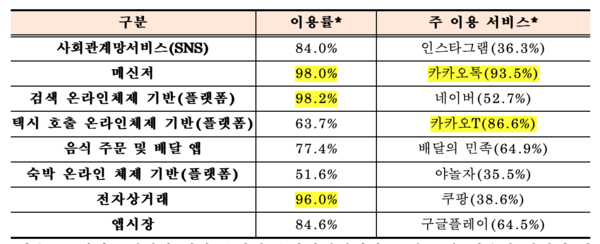 ▲지난 3개월간 해당 유형별 온라인체제기반(플랫폼)을 사용한 경험이 있는 경우, 가장 많이 사용한다고 응답한 온라인체제기반 플랫폼. ⓒ과기정통부