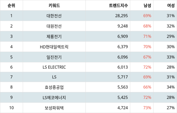 ▲업종별 주식 전기장비 부문 트렌드 지수 분석 결과 ⓒ랭키파이