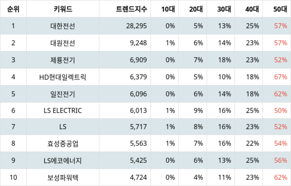 ▲업종별 주식 전기장비 부문 트렌드 지수 분석 결과 ⓒ랭키파이