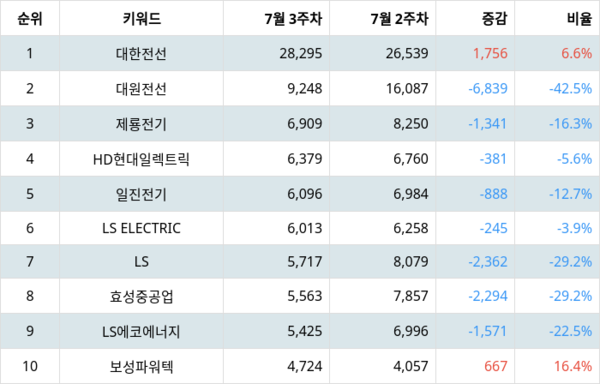 ▲업종별 주식 전기장비 부문 트렌드 지수 분석 결과 ⓒ랭키파이